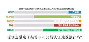 深圳金融电子结算中心只能认证建设银行吗？