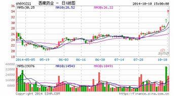 请问高手000686东北证券，600326西藏天路600208新湖中宝进哪个好？