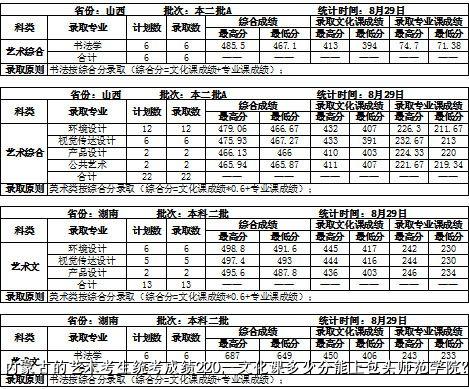 内蒙古的艺术考生统考成绩220，文化课多少分能上包头师范学院？