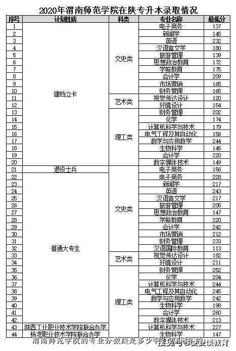 渭南师范学院的专业分数线是多少啊？2008年的.